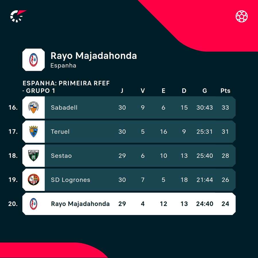 A classificação do Rayo, ainda sem a perda de pontos