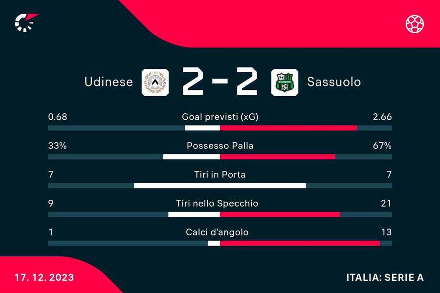 Le statistiche di Udinese-Sassuolo