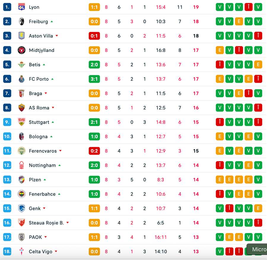 Clasament 1-18 Europa League la pauză Clasament 1-18 Europa League la pauză