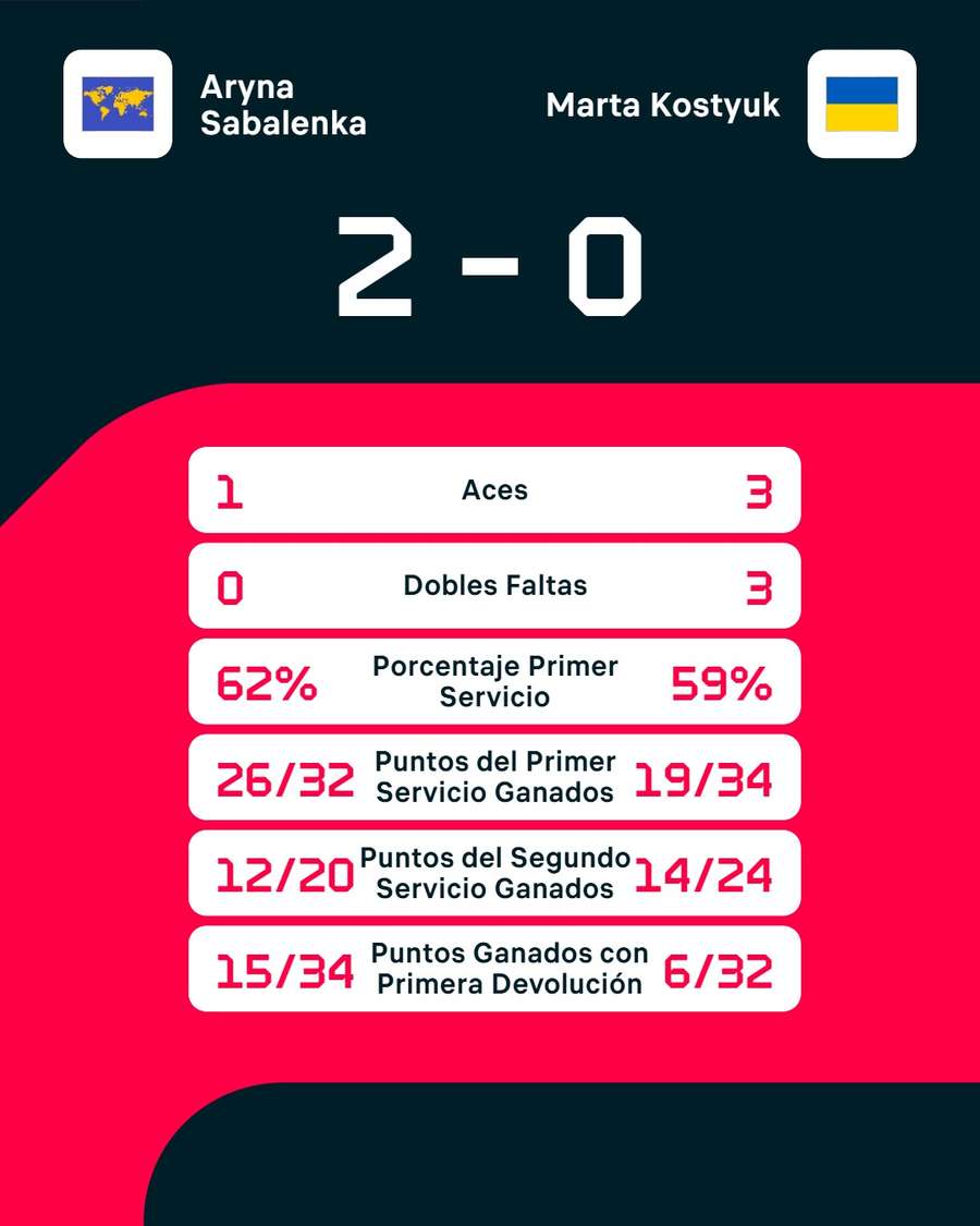 Las estadísticas del partido