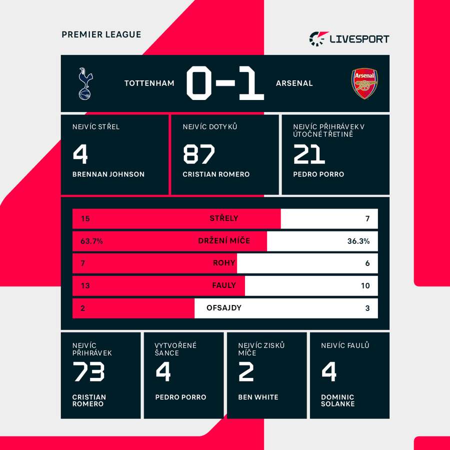 Statistiky utkání Tottenham – Arsenal.