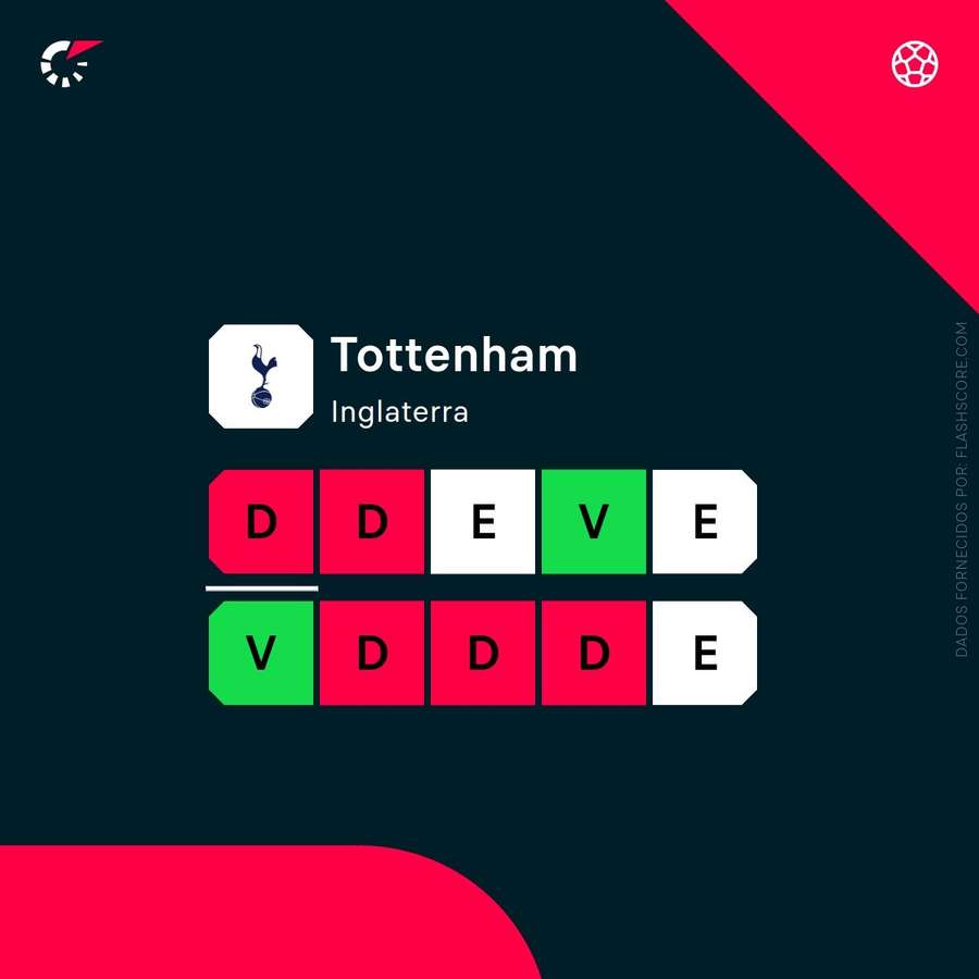 A forma do Tottenham