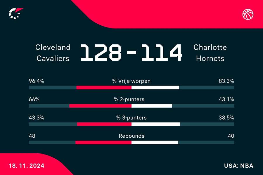 Statistieken Cavaliers - Hornets