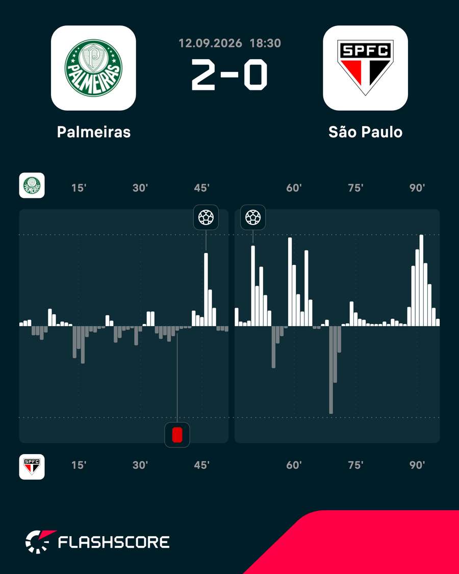O Palmeiras aproveitou a expulsão para dominar o clássico