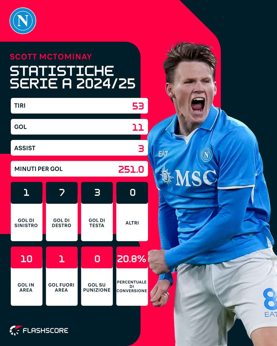 Le statistiche di McTominay in Serie A Le statistiche di McTominay in Serie A