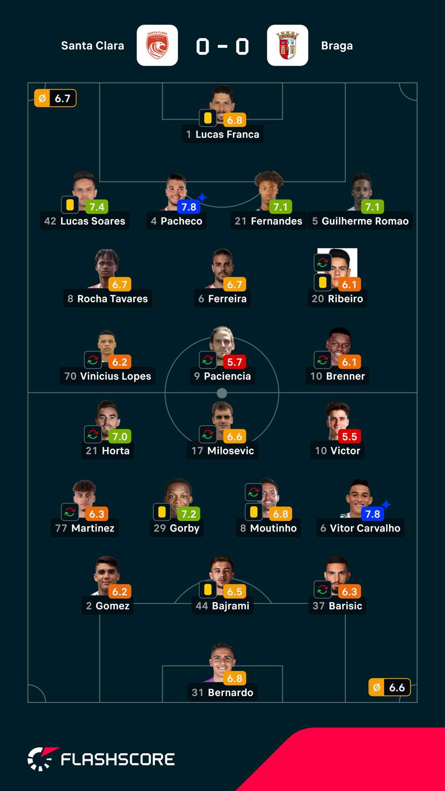 Notas dos jogadores Notas dos jogadores