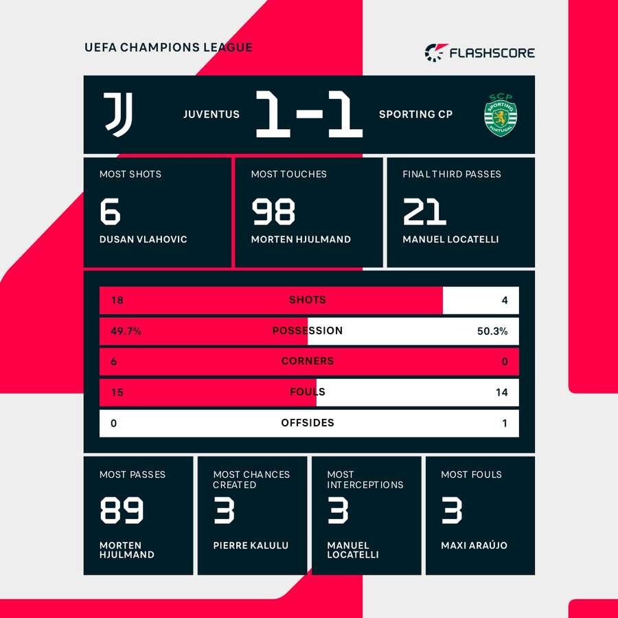 Match stats