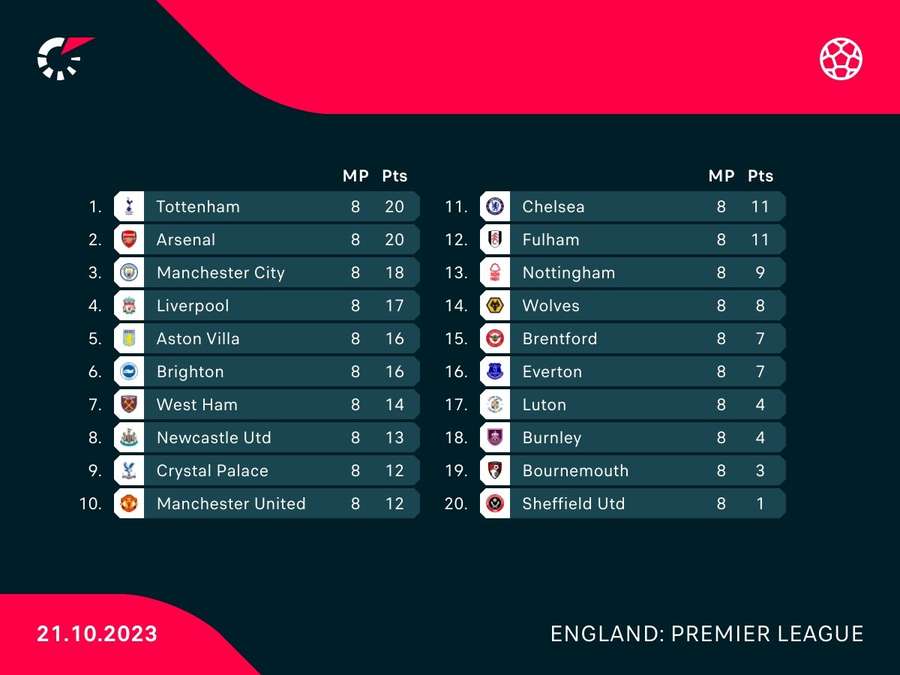 Premier League table