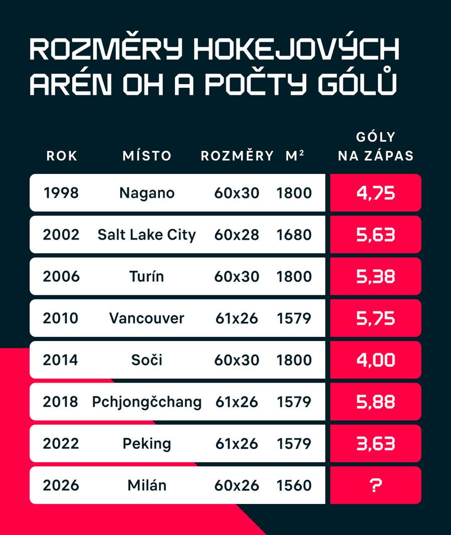 Rozměry hokejových hřišť na Olympijských hrách Rozměry hokejových hřišť na Olympijských hrách