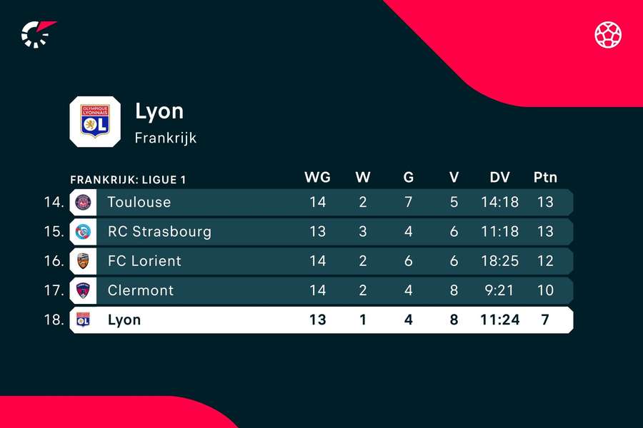 Olympique Lyon op de Ligue 1 ranglijst