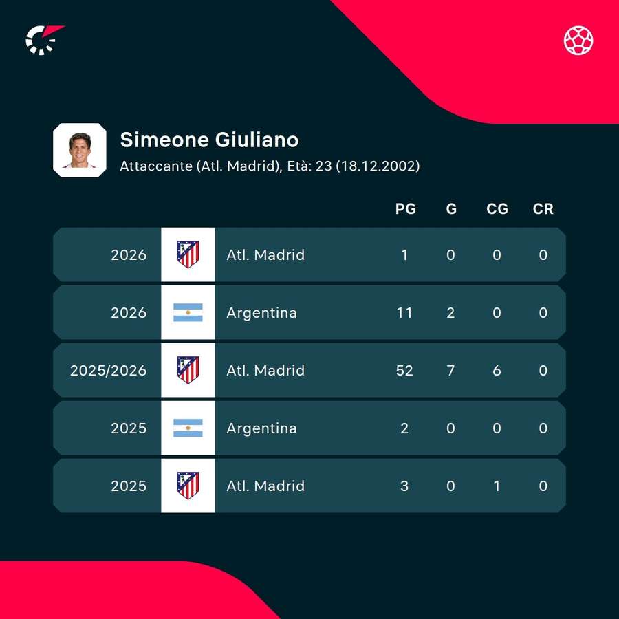 Le statistiche di Giuliano Simeone Le statistiche di Giuliano Simeone