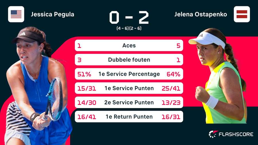 Stats Pegula-Ostapenko