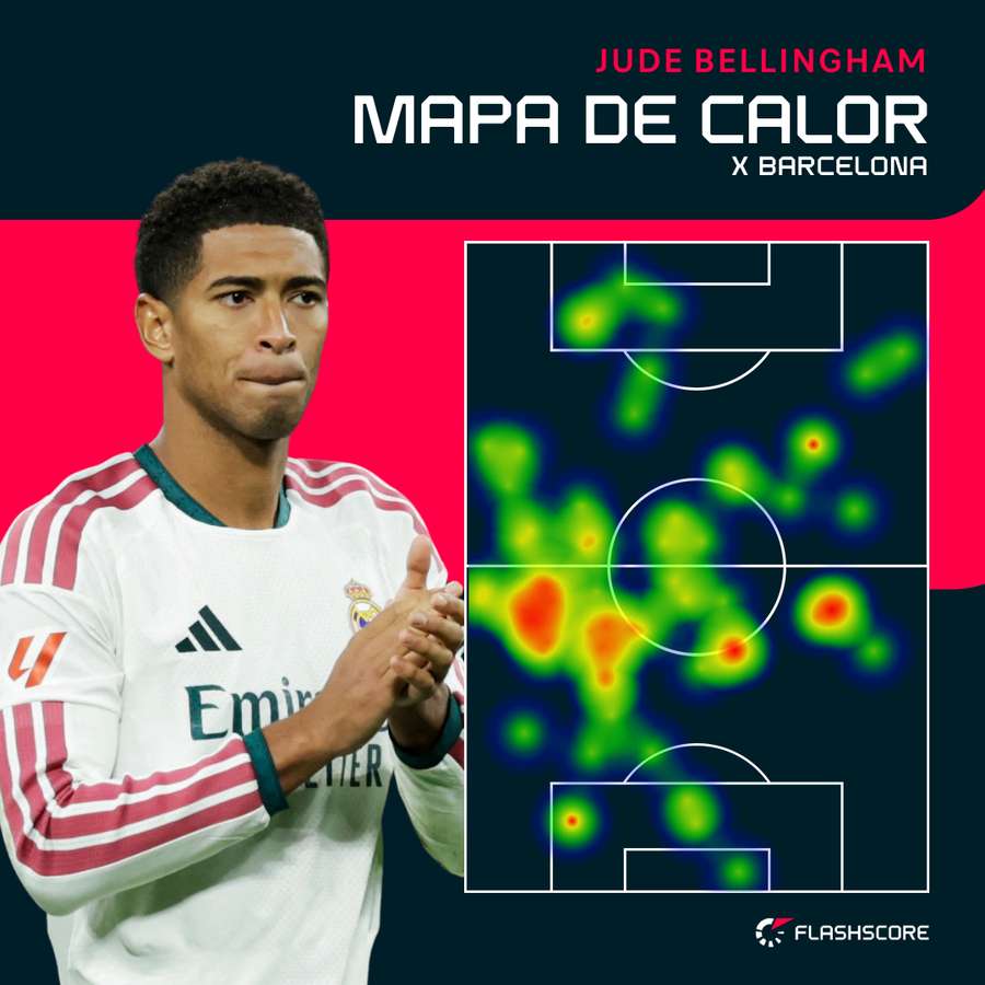 Mapa de calor de Jude Bellingham contra o Barcelona Mapa de calor de Jude Bellingham contra o Barcelona