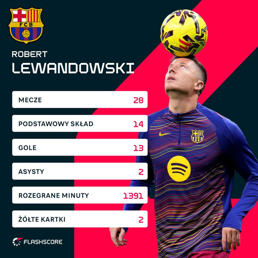 Statystyki sezonu - Robert Lewandowski Statystyki sezonu - Robert Lewandowski
