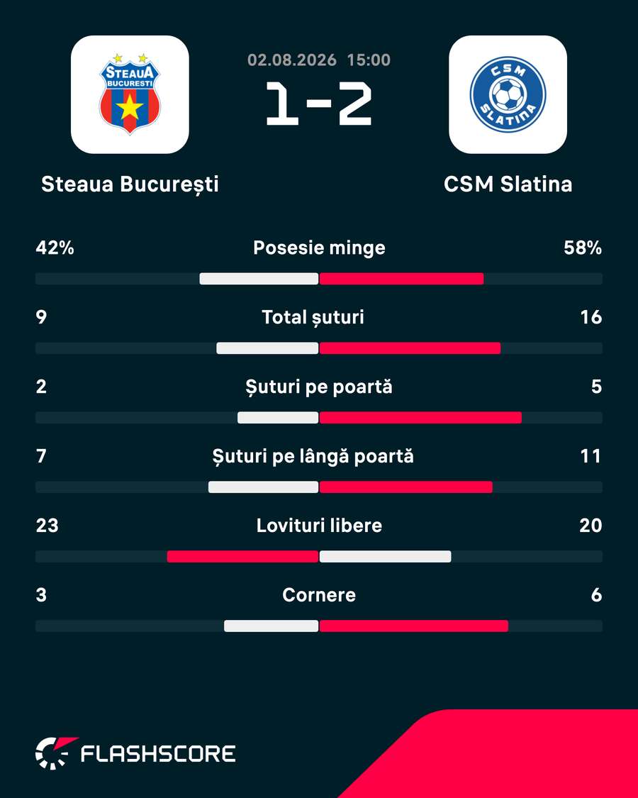 Statistici