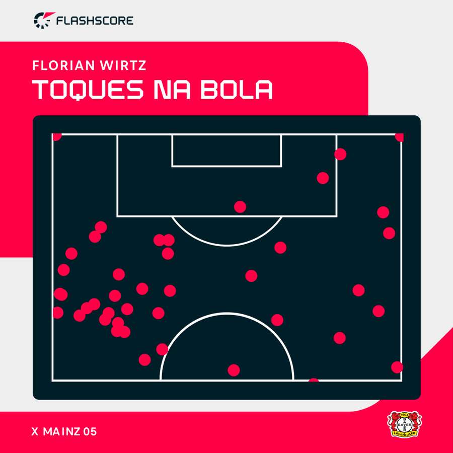Os toques na bola de Wirtz no meio-campo do Mainz