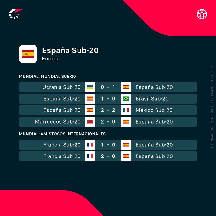 Últimos partidos de España sub 20 Últimos partidos de España sub 20