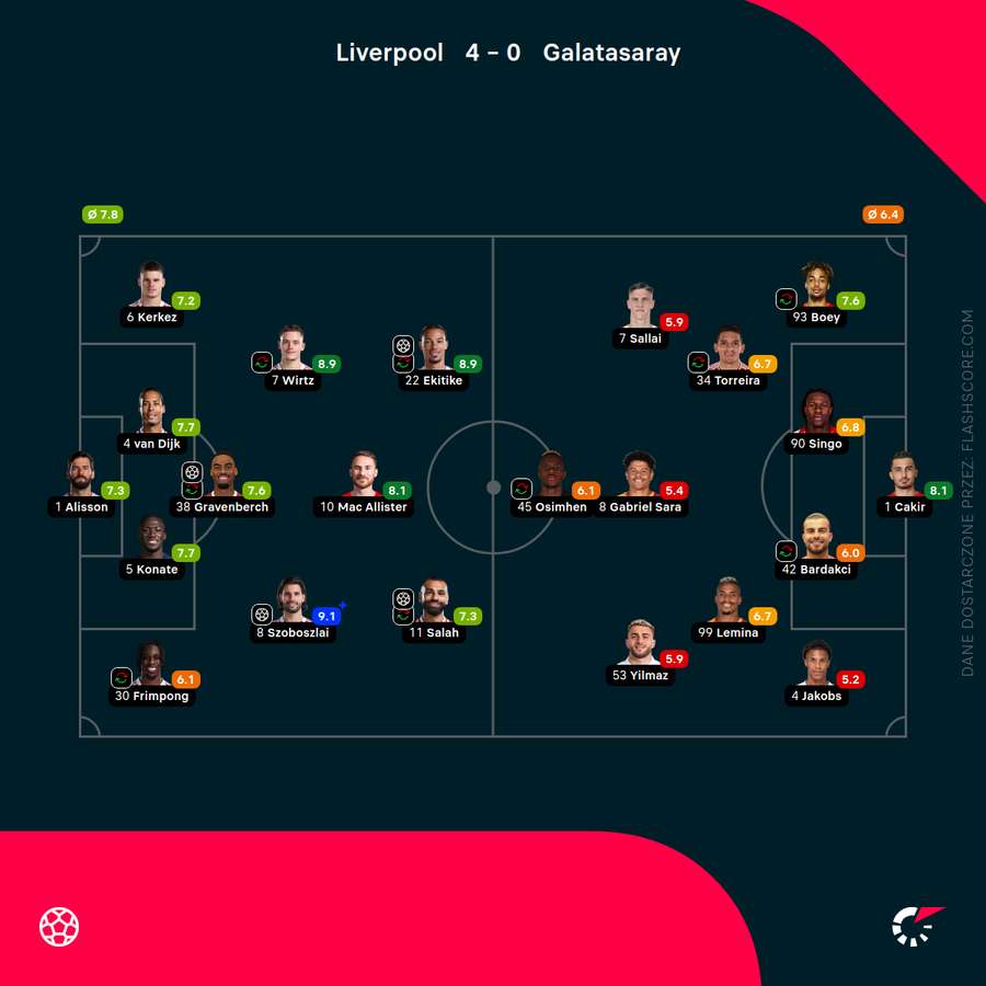 Składy i oceny za mecz Liverpool - Galatasaray