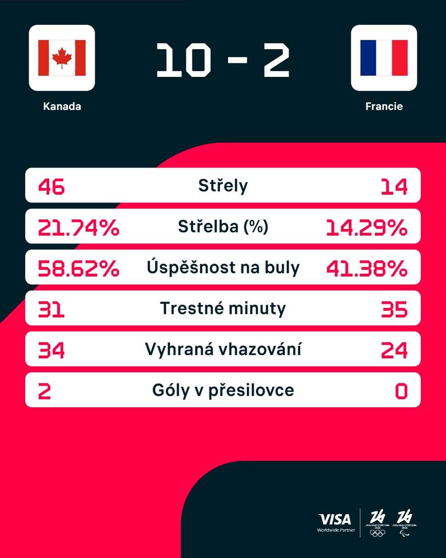 Statistiky utkání.