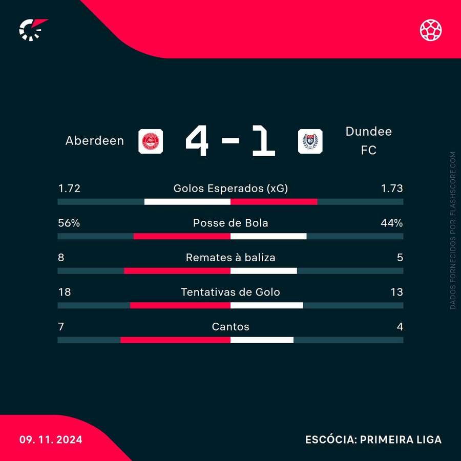 Estatísticas finais da partida