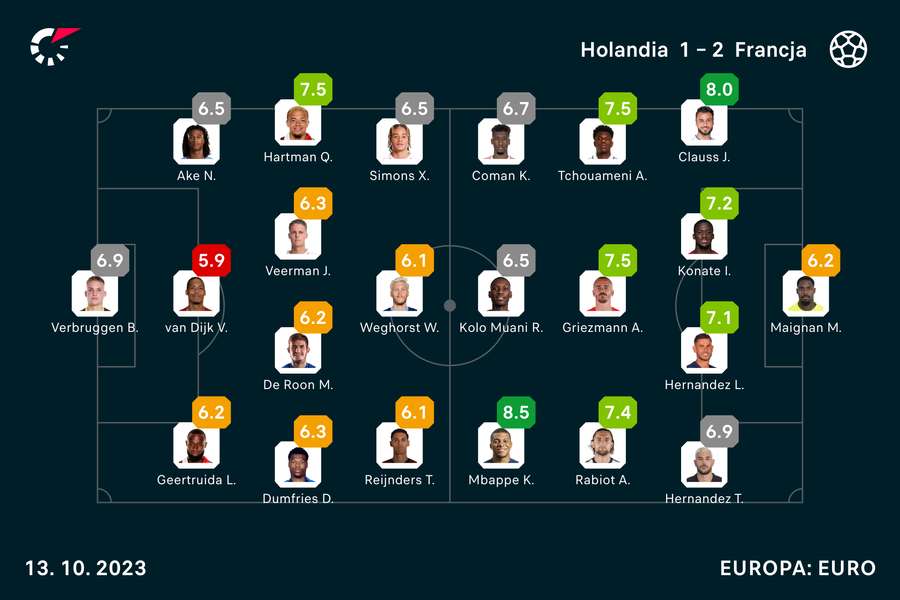Wyjściowe składy i noty za mecz Holandia-Francja