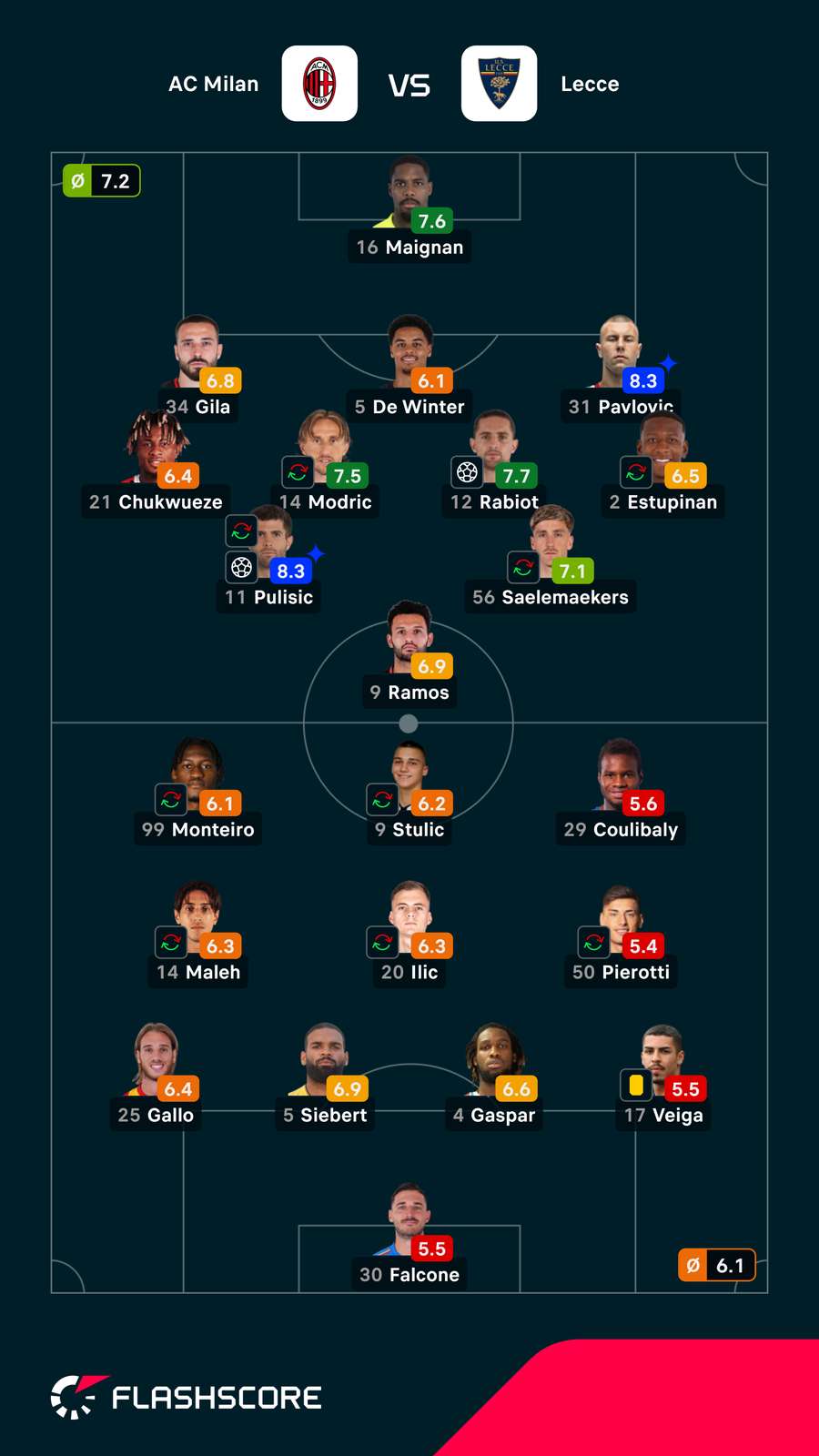 Notas dos jogadores Notas dos jogadores