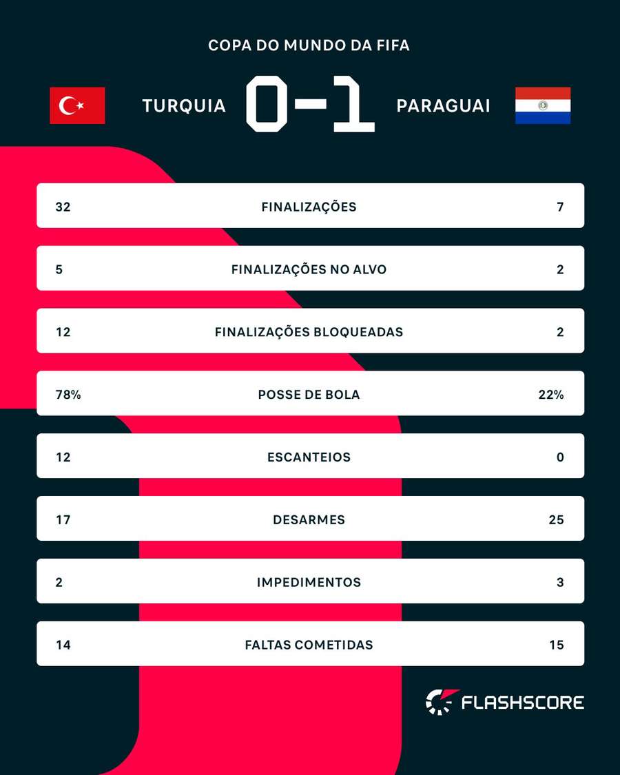 As estatísticas de Turquia x Paraguai As estatísticas de Turquia x Paraguai