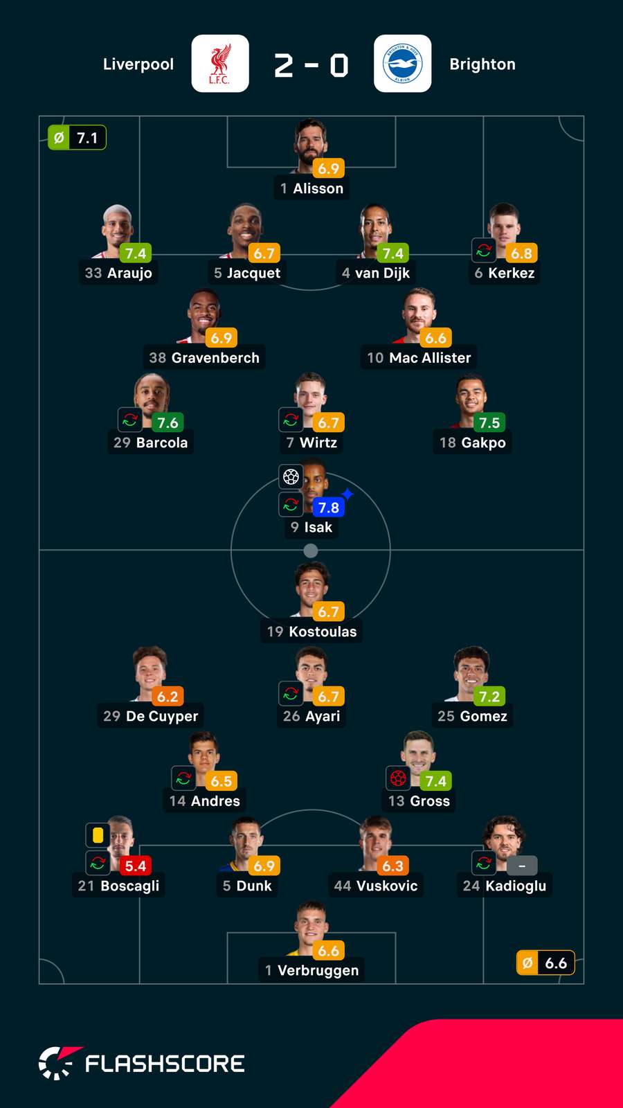 Notas finais dos jogadores