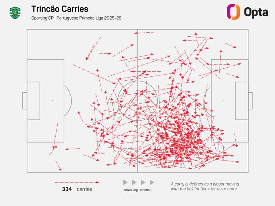 As conduções de bola de Trincão na Liga Portugal