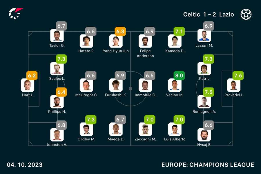 Celtic - Lazio player ratings
