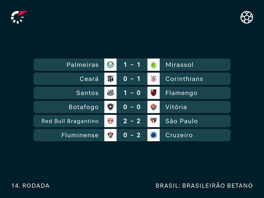 Resultados da jornada da semana