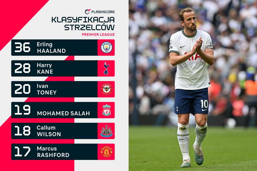 Klasyfikacja strzelców Premier League dowodzi: Kane to kluczowa postać Spurs