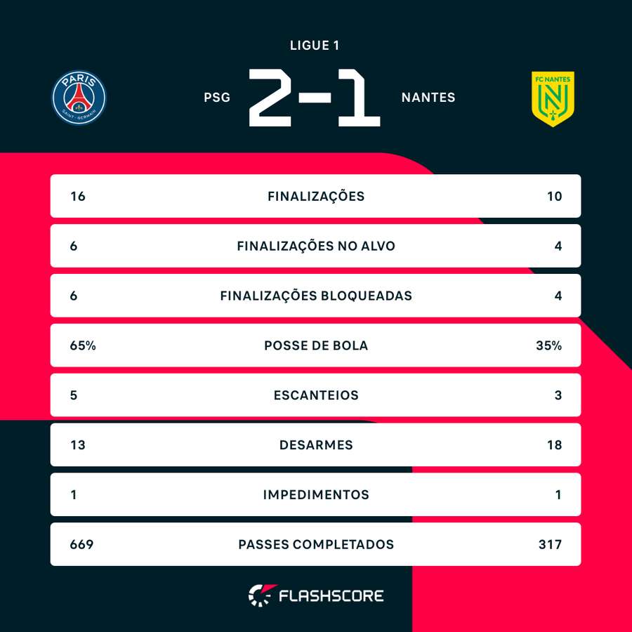 As estatísticas da vitória do PSG sobre o Nantes