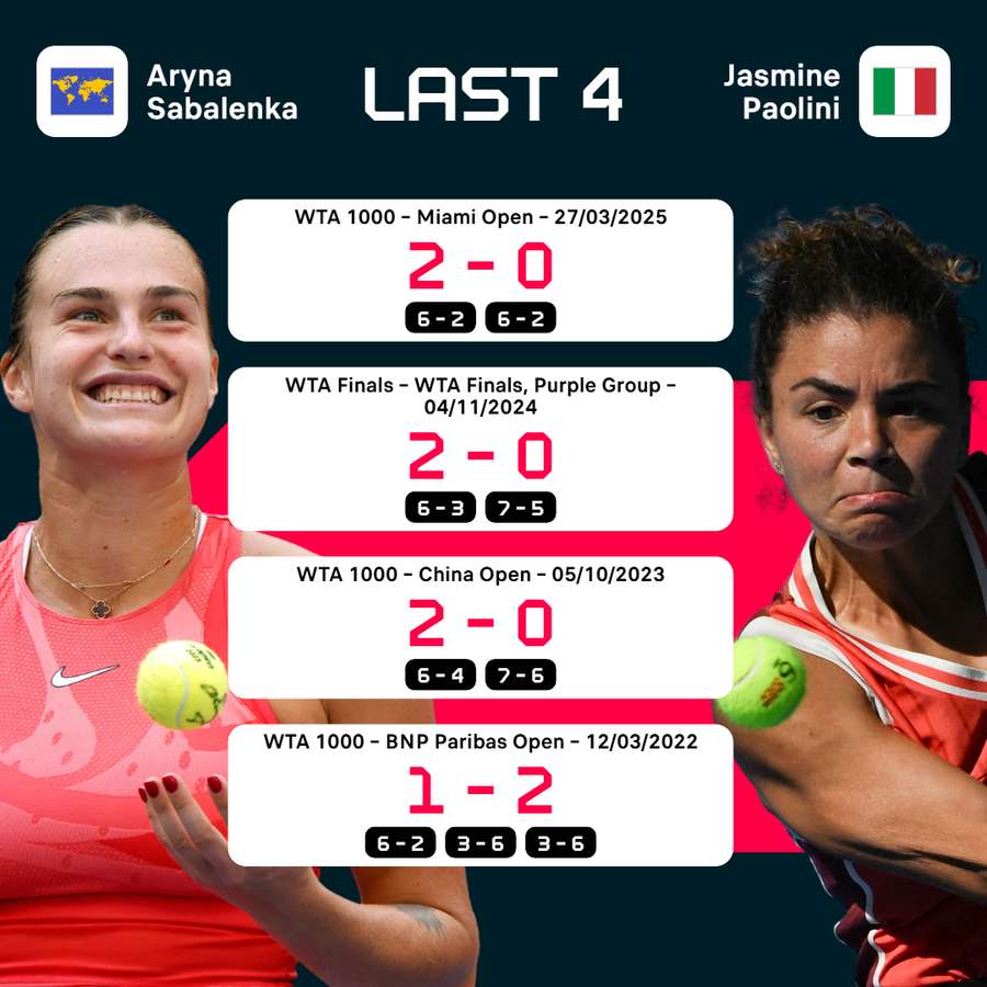 Aryna Sabalenka and Jasmine Paolini's last four results