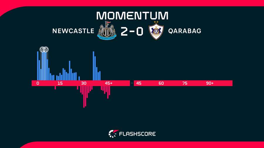 Newcastle scored two early goals