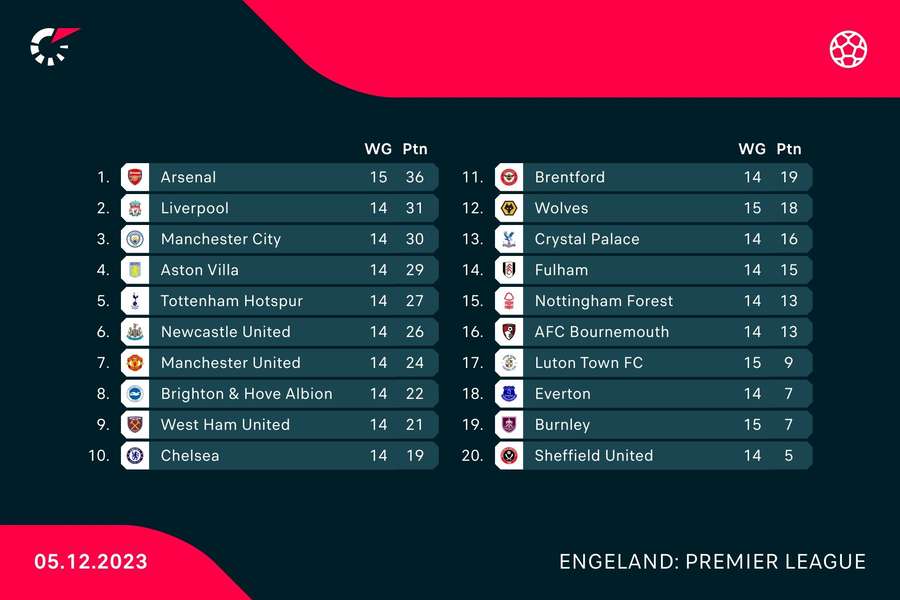 Stand in de Premier League per 5 december