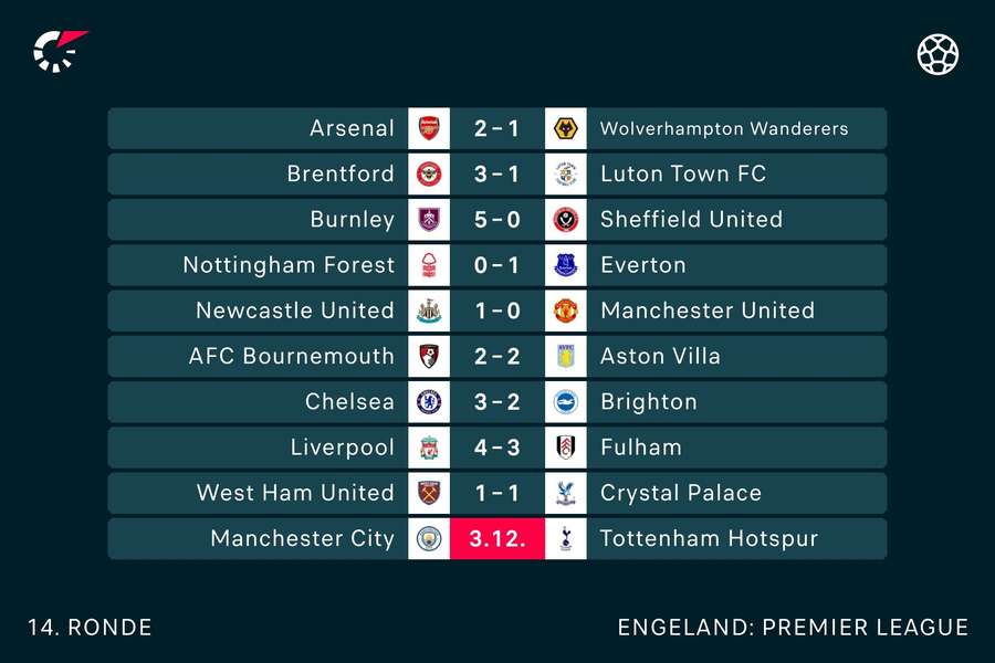 De uitslagen tot nu toe in de Premier League