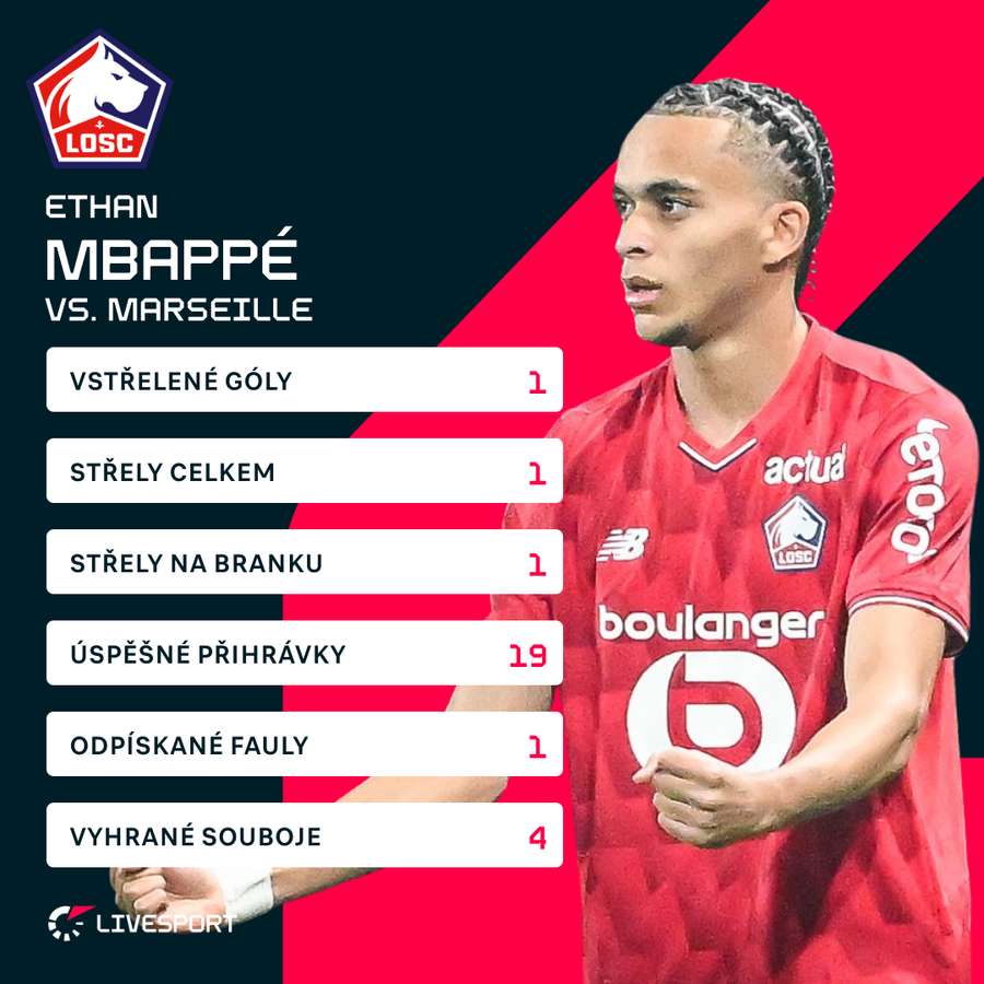 Statistiky Ethana Mbappého.