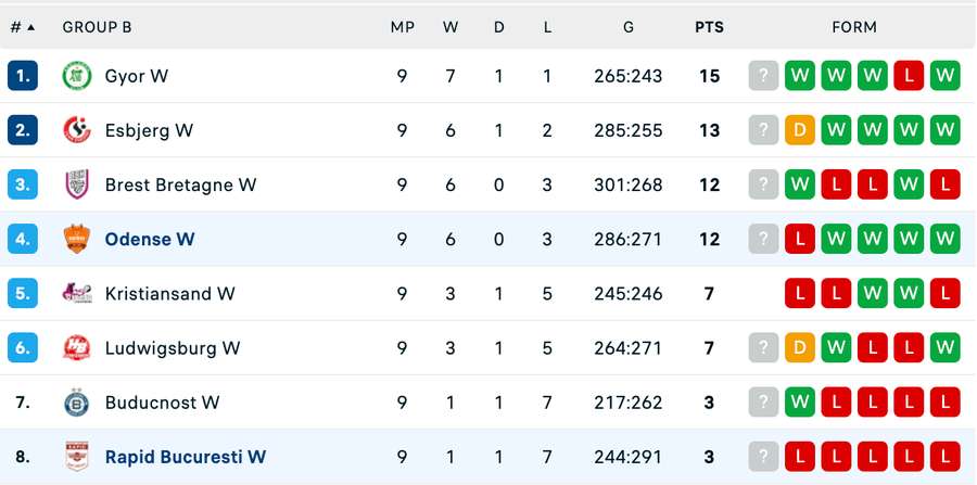 Clasament Grupa B - Liga Campionilor feminin