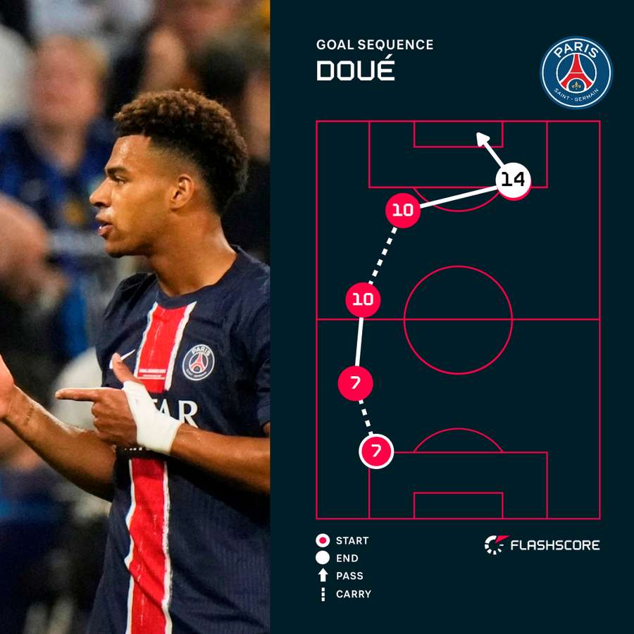 Desire Doue goal sequence vs Inter Milan Desire Doue goal sequence vs Inter Milan