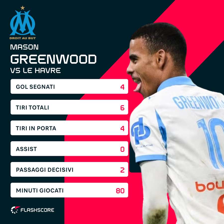 Greenwood ha segnato 4 gol Greenwood ha segnato 4 gol