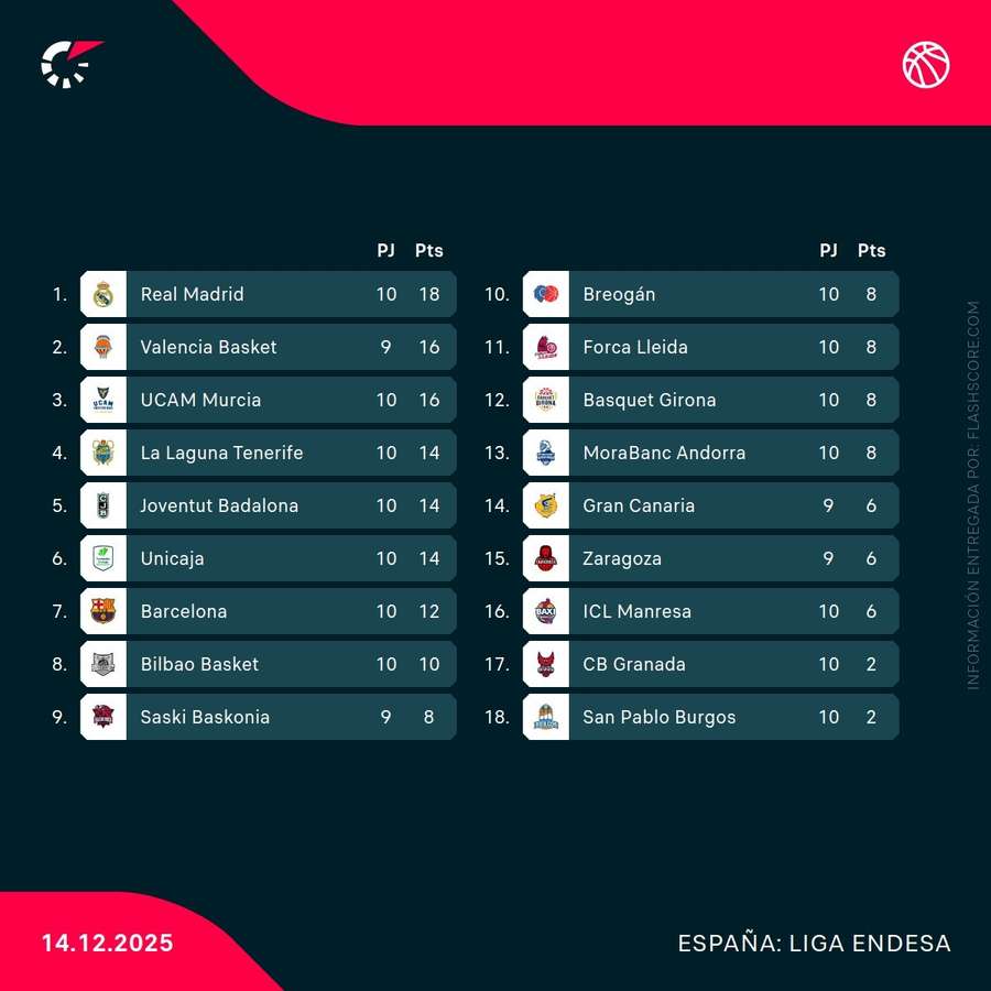 Clasificación de la liga acb tras la jornada 10 Clasificación de la liga acb tras la jornada 10