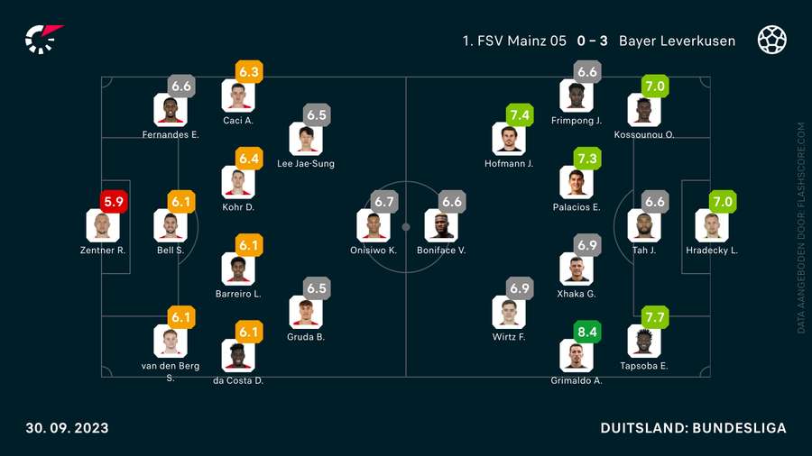 De cijfers van Mainz-Leverkusen