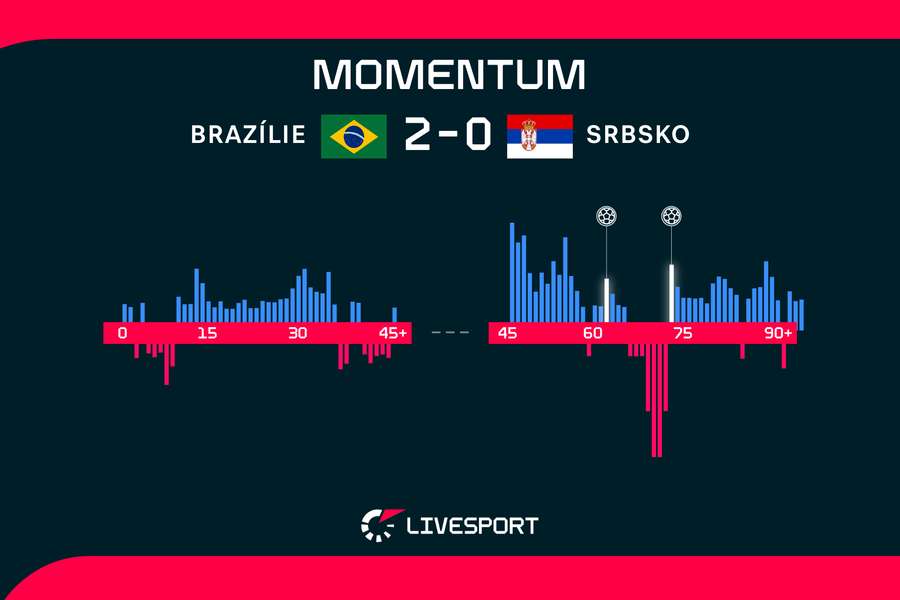 Momentum zápasu Brazílie – Srbsko