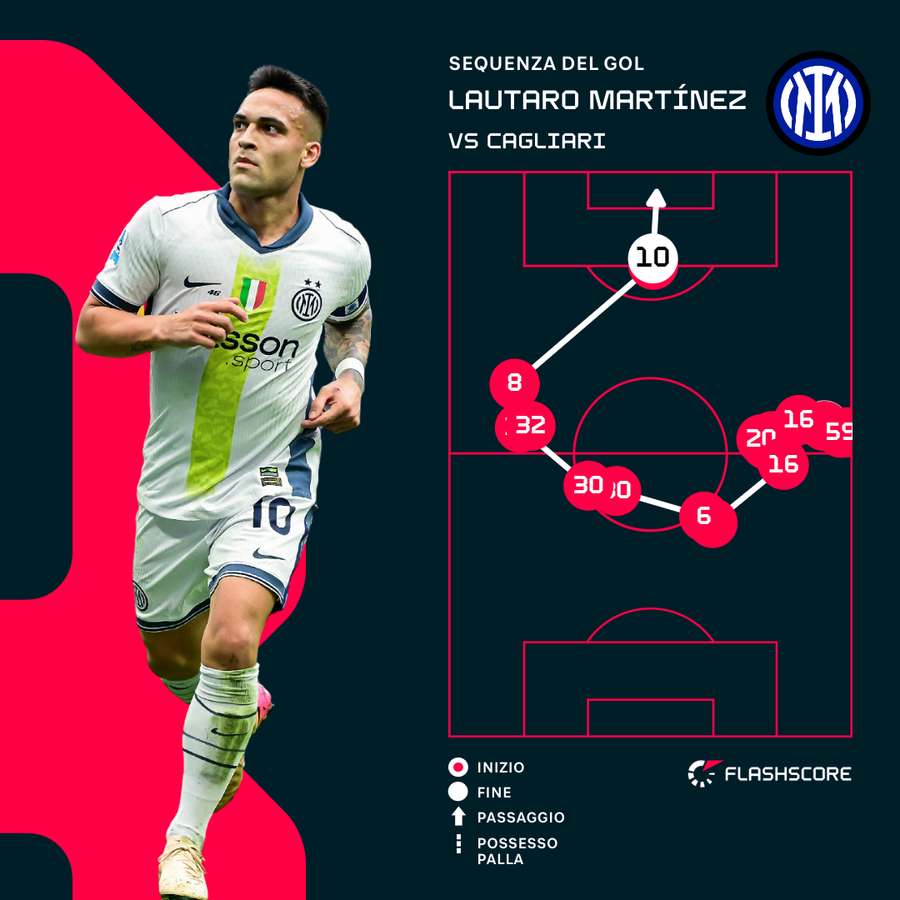La sequenza del gol di Lautaro