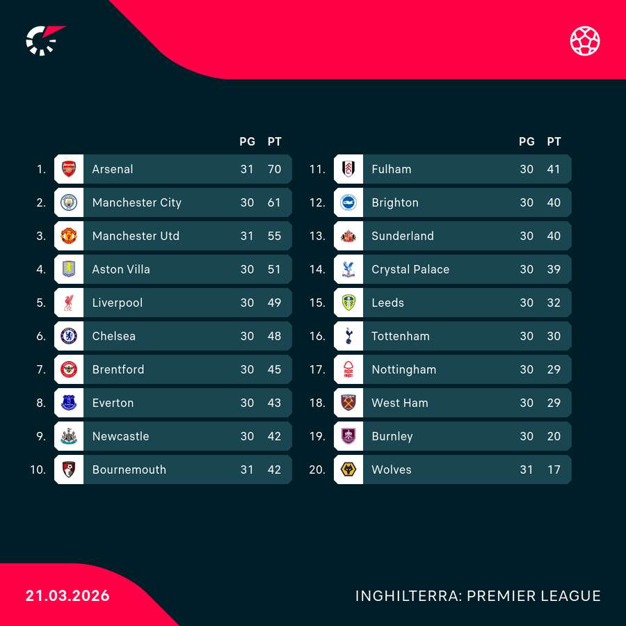 La classifica della Premier La classifica della Premier