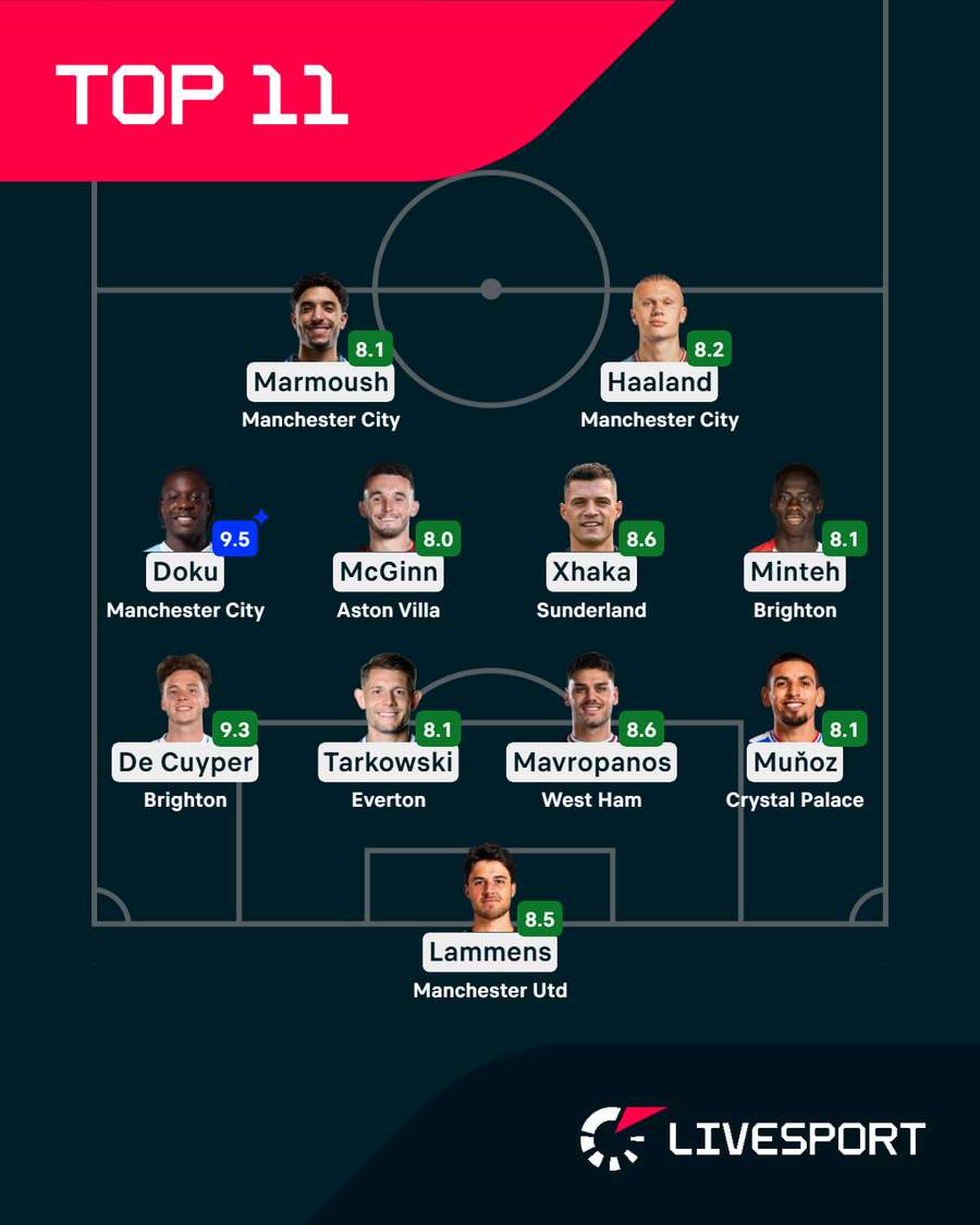 Ideální jedenáctka 36. kola Premier League.
