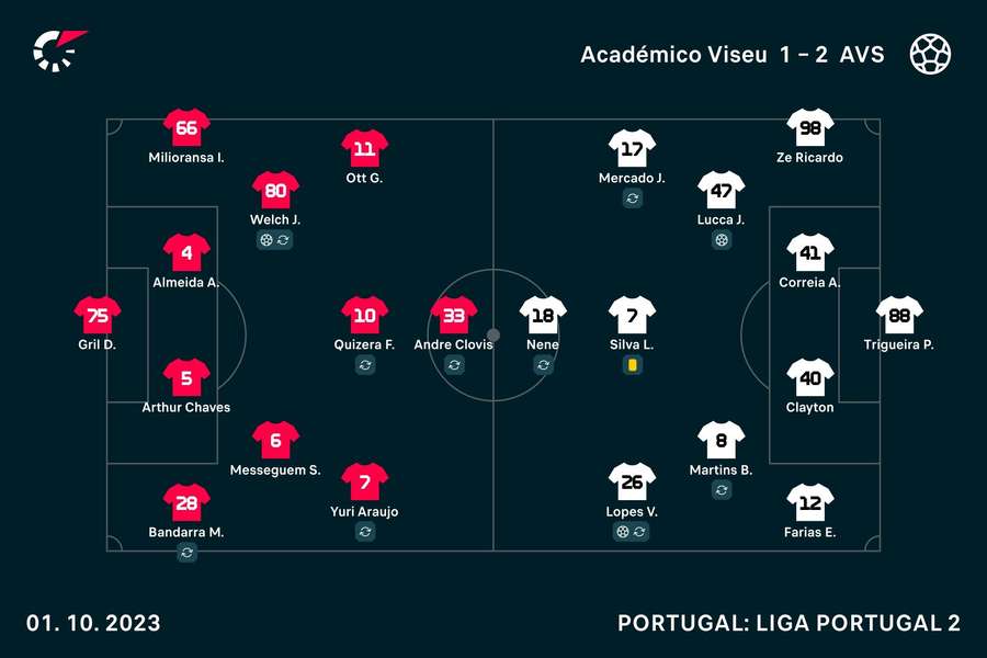 Os onzes iniciais de Académico e AVS