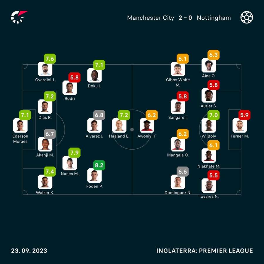 As notas dos jogadores de City e Nottingham na partida As notas dos jogadores de City e Nottingham na partida