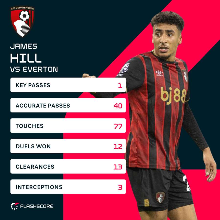 Hill v Everton Hill v Everton